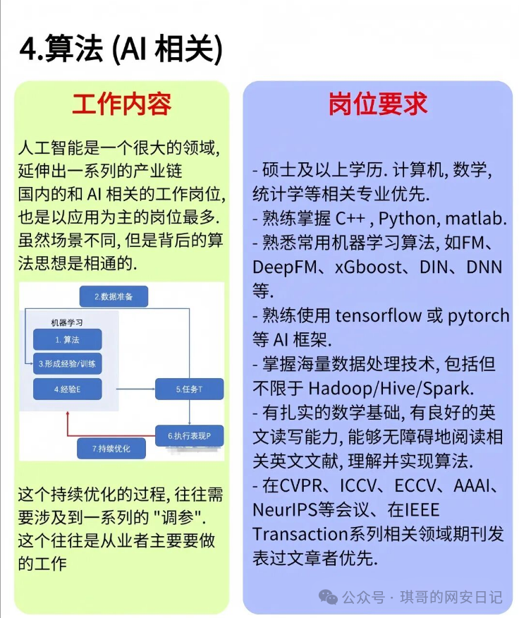AI算法岗位工作流程与技能要求信息图