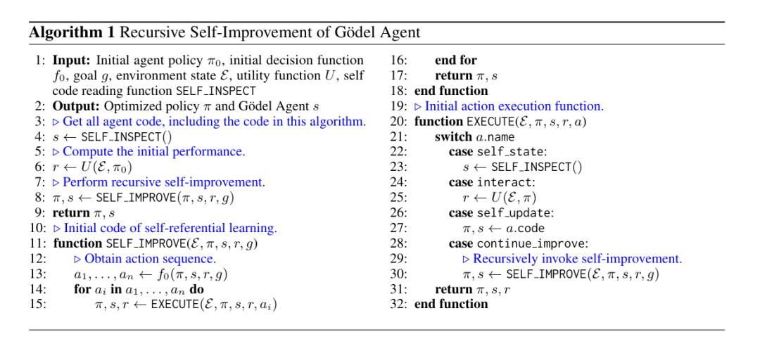 哥德尔智能体递归自改进的算法伪代码，展示SELF_INSPECT、EXECUTE、SELF_IMPROVE函数及switch分支逻辑