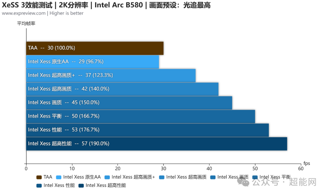 2K光追最高画质下XeSS 3效能测试柱状图
