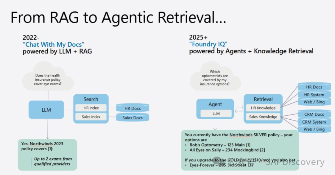 从RAG到Agentic Retrieval的演进对比图
