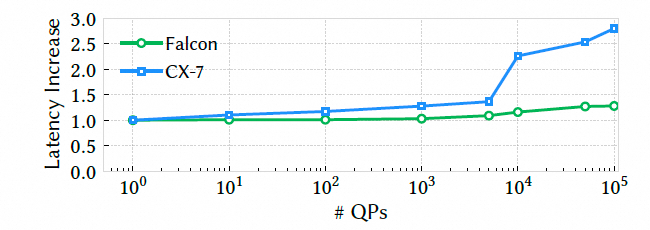 Falcon可靠硬件传输解析：对比CIPU eRDMA多路径 - 图片 - 27