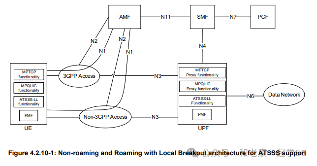 5G ATSSS非漫游与本地中断架构示意图