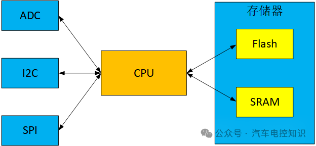 嵌入式系统常规访问架构框图
