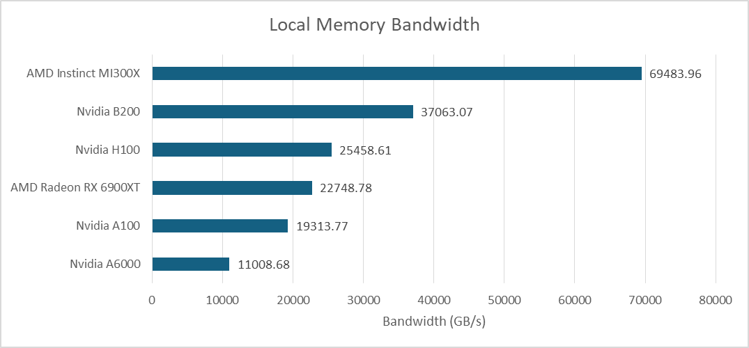 多款GPU本地内存带宽对比