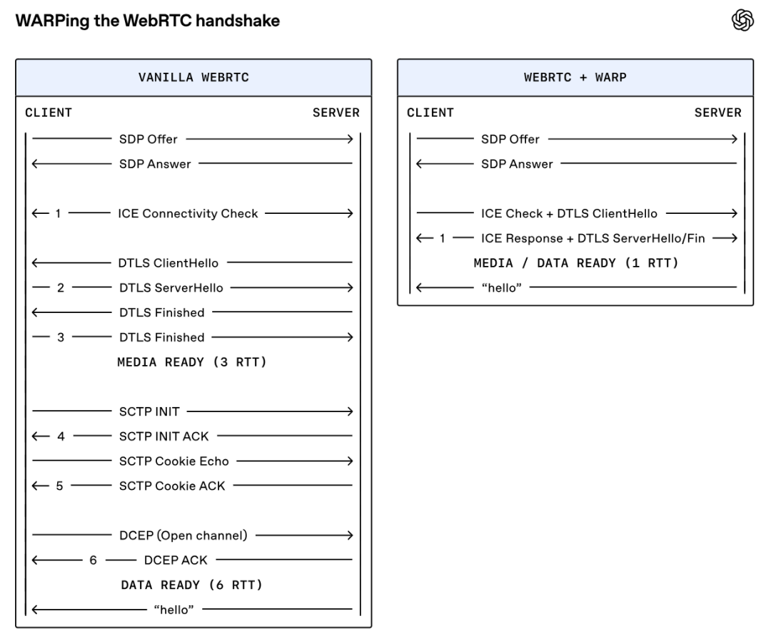 WebRTC vs WebRTC+WARP握手流程对比