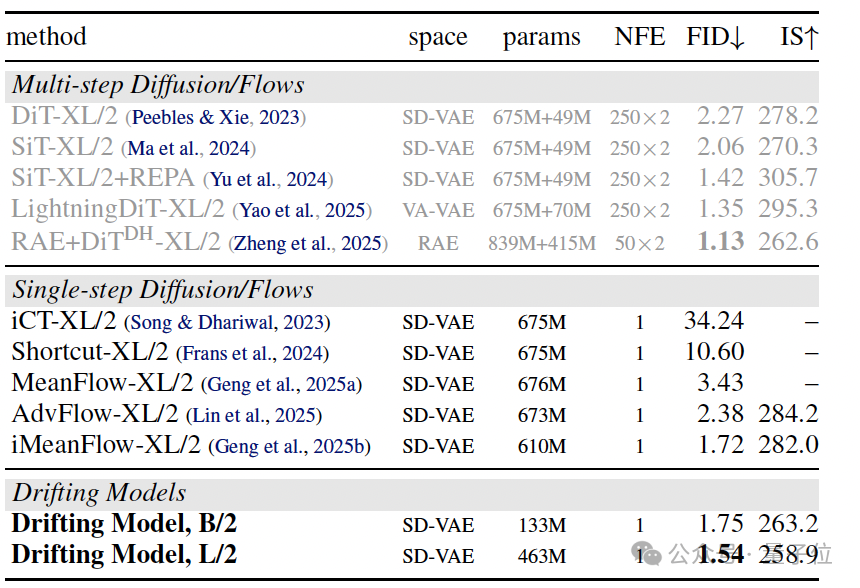 ImageNet 256x256生成任务性能对比表格