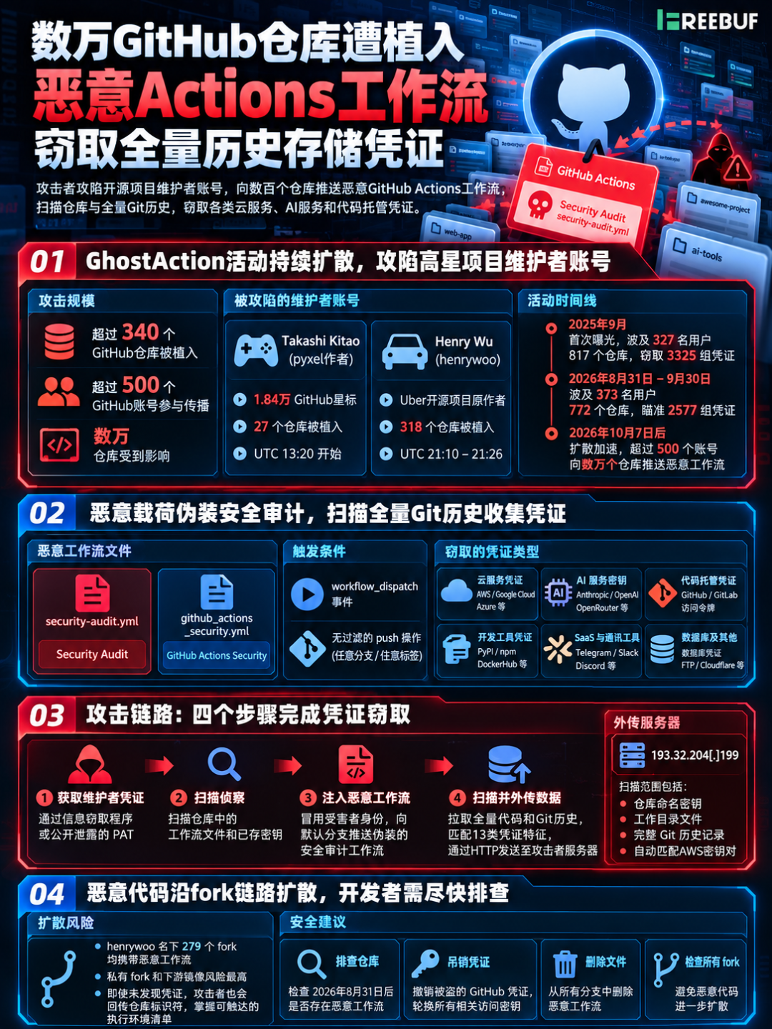 GhostAction攻击活动详细情报图