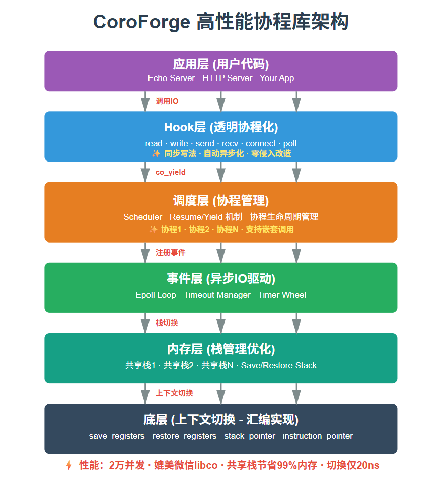 CoroForge高性能协程库架构图