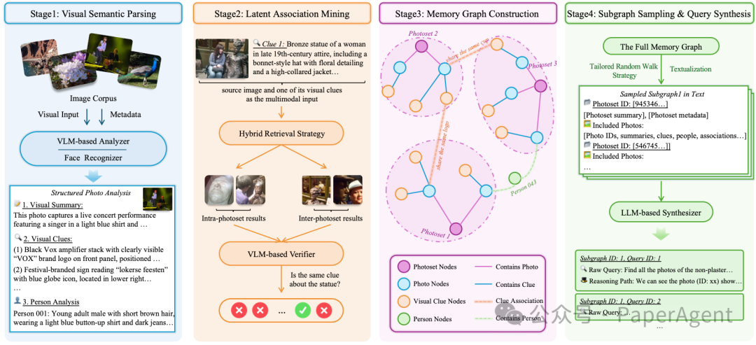 四阶段视觉推理流程：视觉语义解析、潜在关联挖掘、记忆图构建、子图采样与查询合成