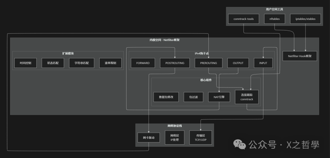Netfilter整体架构图