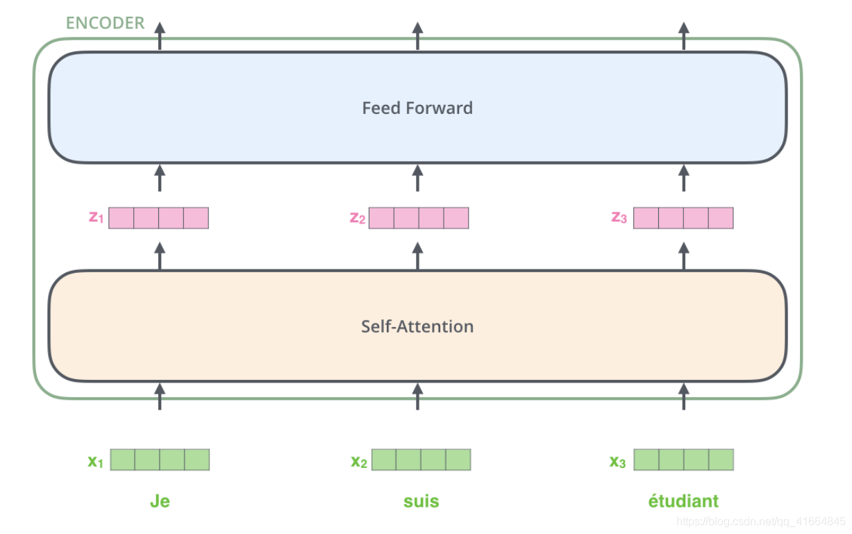 Transformer架构深度解析:自注意力机制与编码器-解码器实现原理 - 图片 - 7