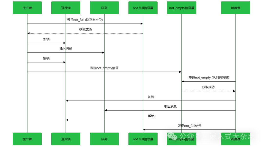 生产者-消费者信号量协作流程图