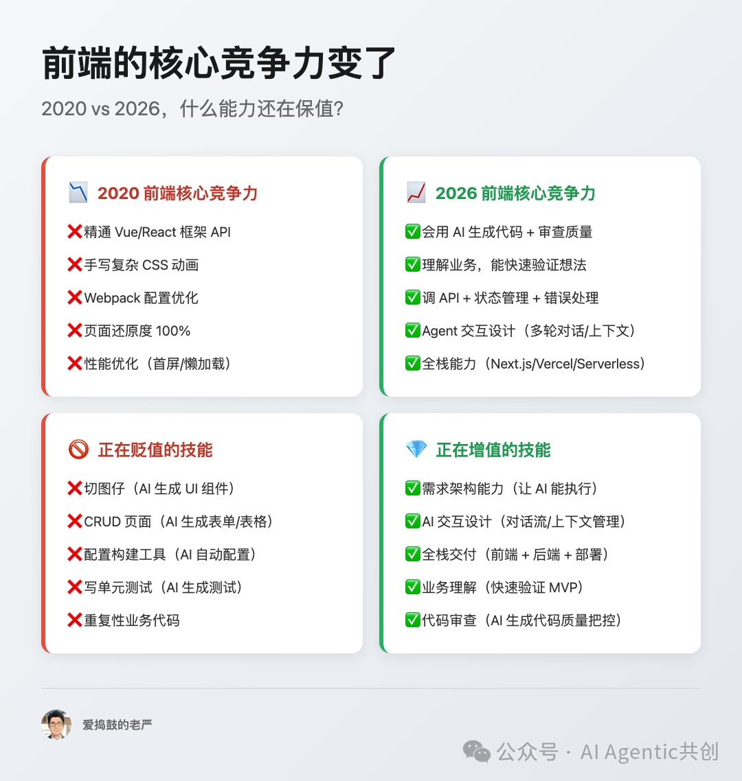 前端核心竞争力变迁对比图：2020年与2026年技能价值对比