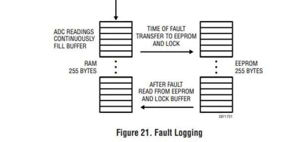 LTC2971故障日志记录流程图