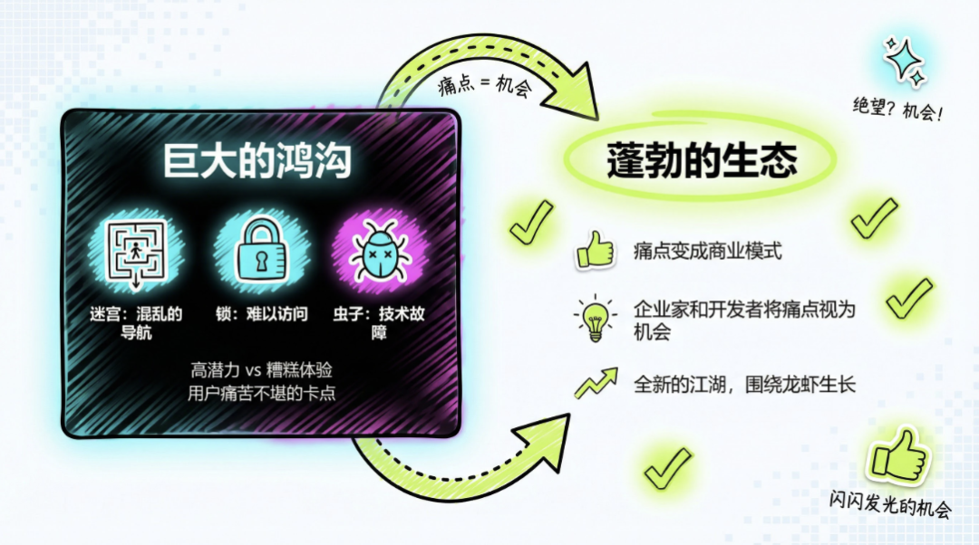 从痛点到机会的鸿沟