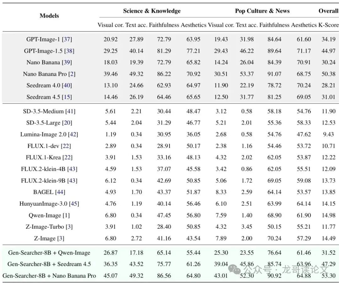 不同模型在KnowGen基准上的性能对比