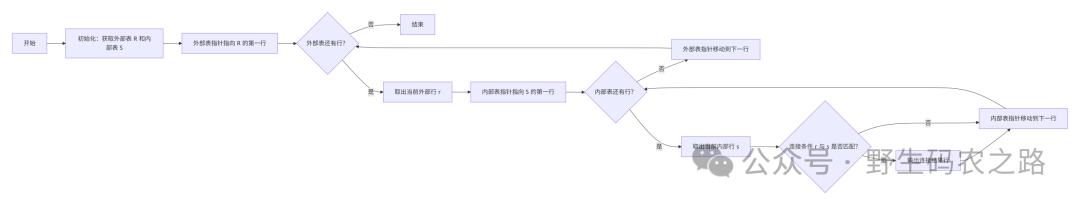 Simple Nested-Loop Join 流程图