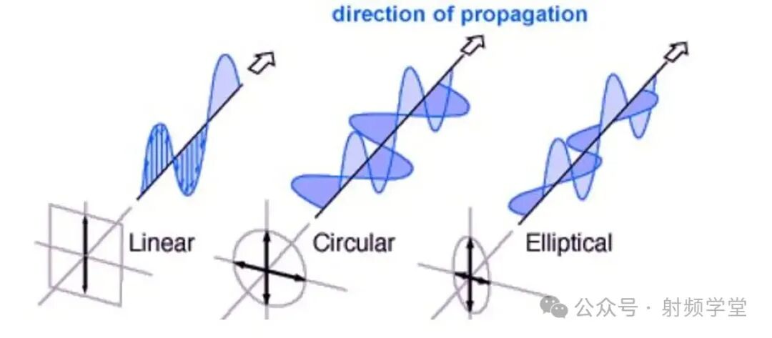 电磁波偏振类型示意图:线性、圆偏振和椭圆偏振