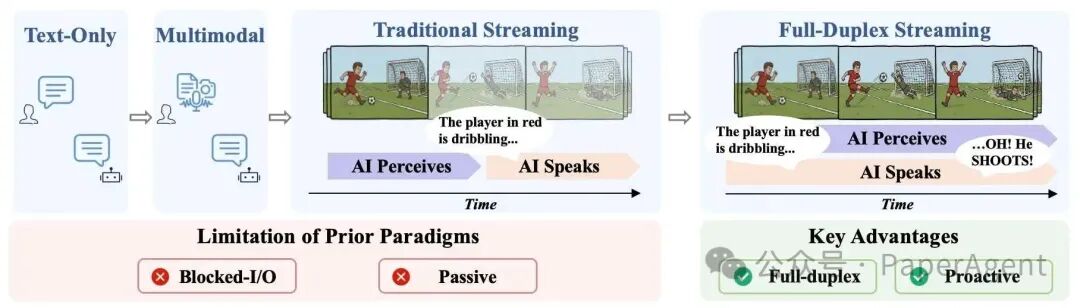 交互范式演进与传统流式处理对比，展示从纯文本到多模态再到全双工流式的四种模式，突出全双工流式在足球场景中AI感知后立即响应的能力