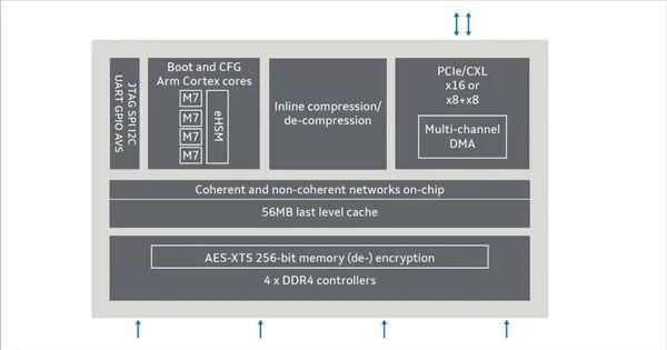 Structera X 芯片架构示意图,展示Cortex M7核心、CDB压缩模块、DMA、缓存及DDR4控制器布局