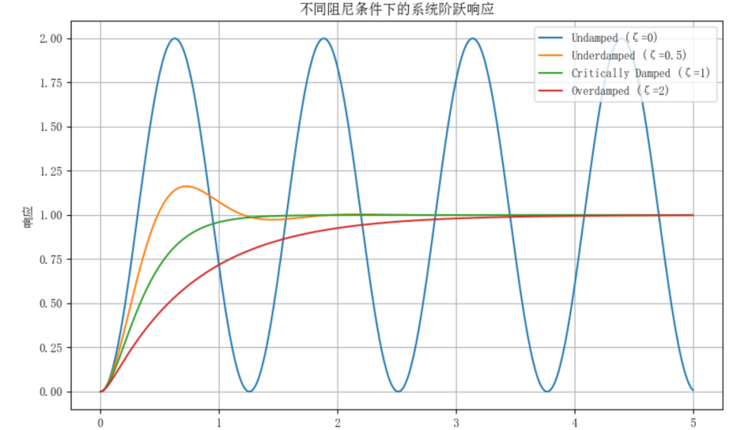 不同阻尼条件下 PLL 的阶跃响应曲线（无阻尼、欠阻尼、临界阻尼、过阻尼）