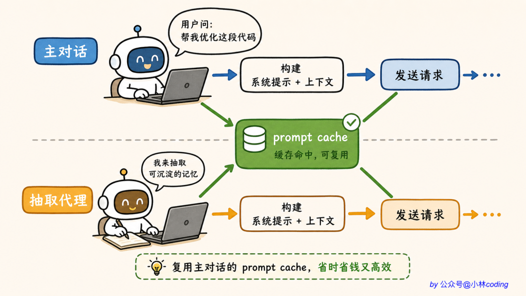 提示词缓存复用机制插画:抽取代理复用主对话的 prompt cache,省时省钱又高效