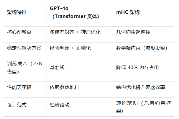 GPT-4o与mHC架构特征对比表