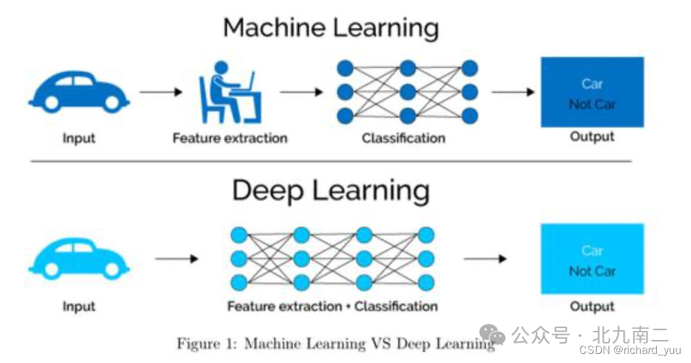 机器学习与深度学习流程对比图