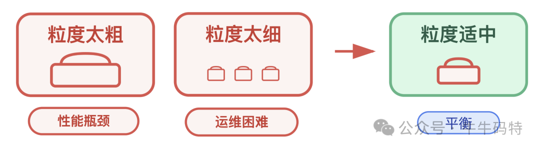 锁粒度调整示意图
