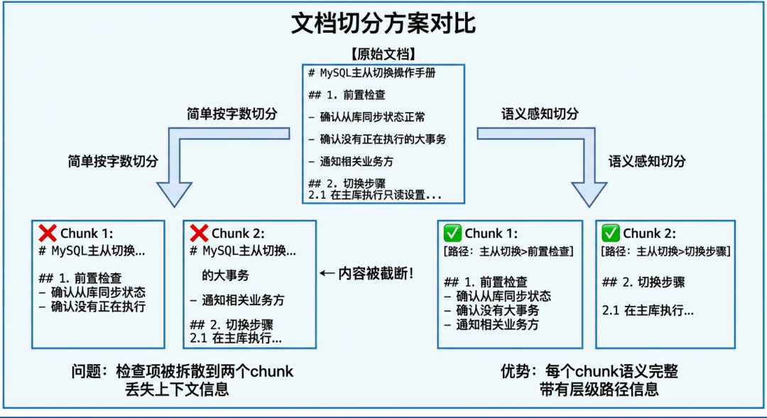 文档切分方案对比:简单按字数切分 vs 语义感知切分
