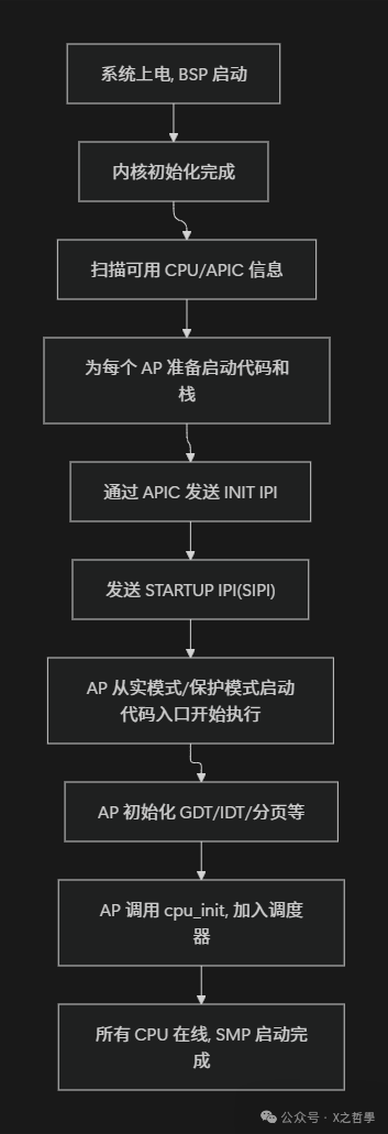 Linux SMP多核启动流程图