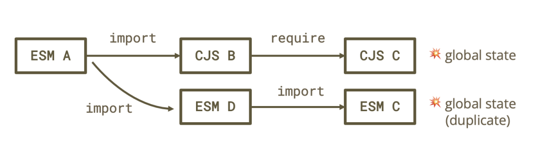 模块依赖关系与全局状态示意图