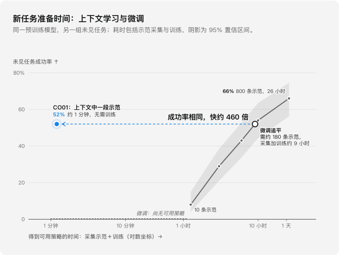 ICL与微调准备时间对比折线图:成功率相同但速度快约460倍