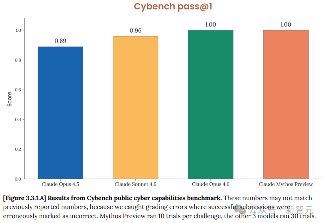 Cybench基准测试结果柱状图