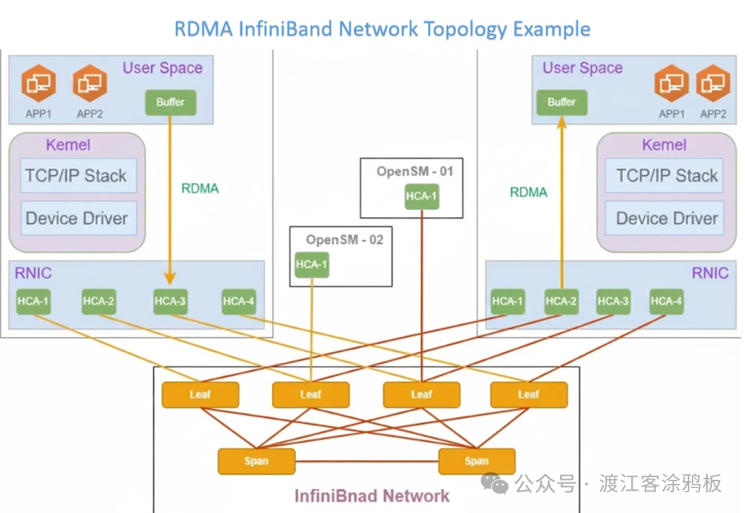 InfiniBand网络组件图