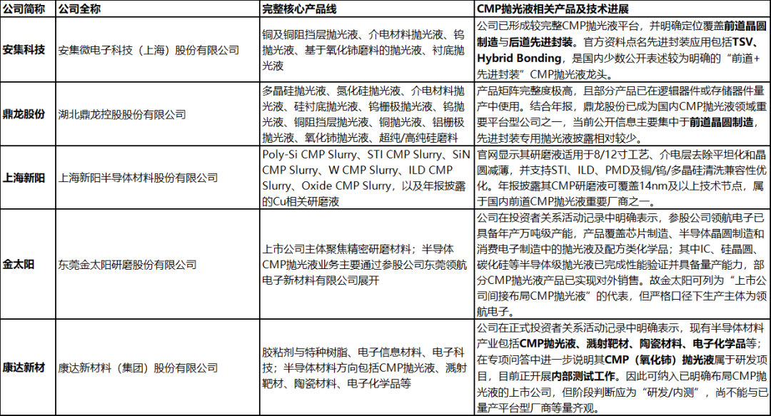五家公司CMP抛光液业务布局及技术进展详情表