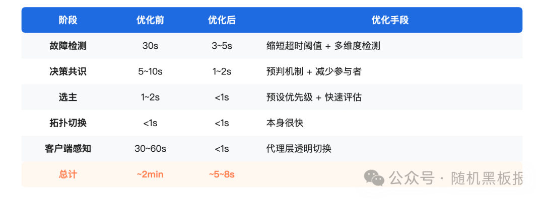 主从切换各阶段优化前后耗时对比表