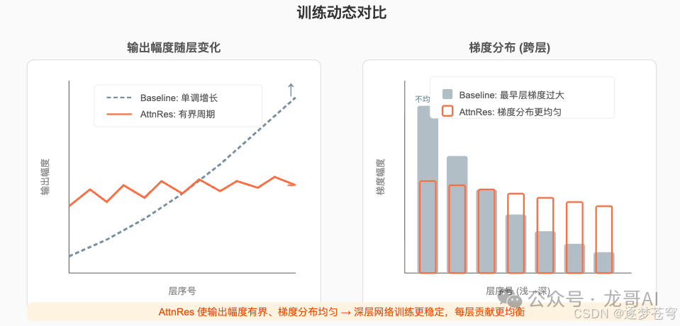 训练动态对比图:输出幅度随层变化与梯度分布
