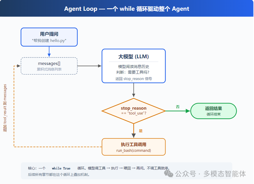 Agent Loop流程示意图：一个while循环驱动整个Agent，展示用户提问、消息列表、大模型判断、工具调用与结果返回的完整闭环
