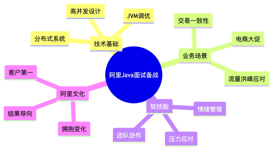 阿里Java面试备战思维导图