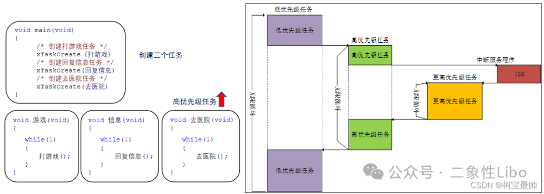 RTOS任务调度与中断关系示意图