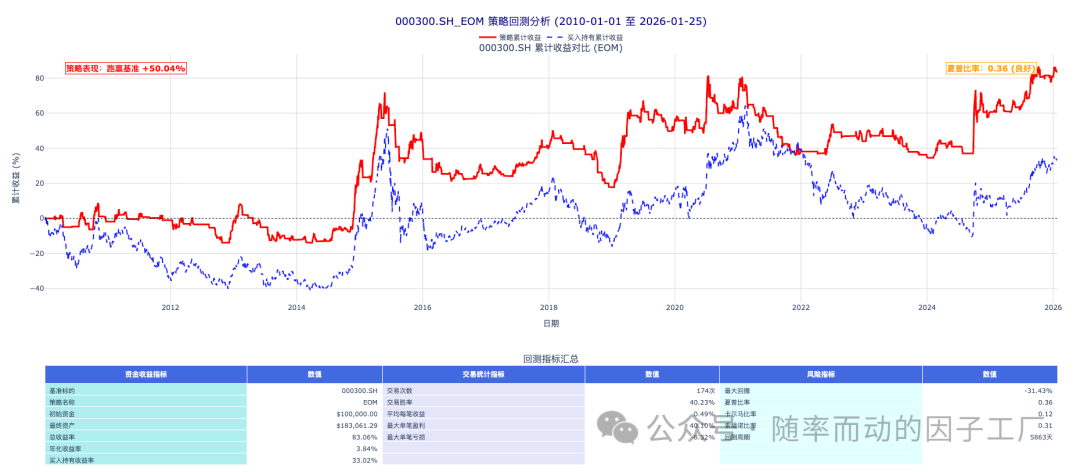 沪深300指数EOM策略回测结果图