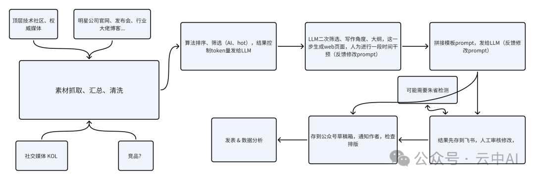 AI新闻写作智能体架构图