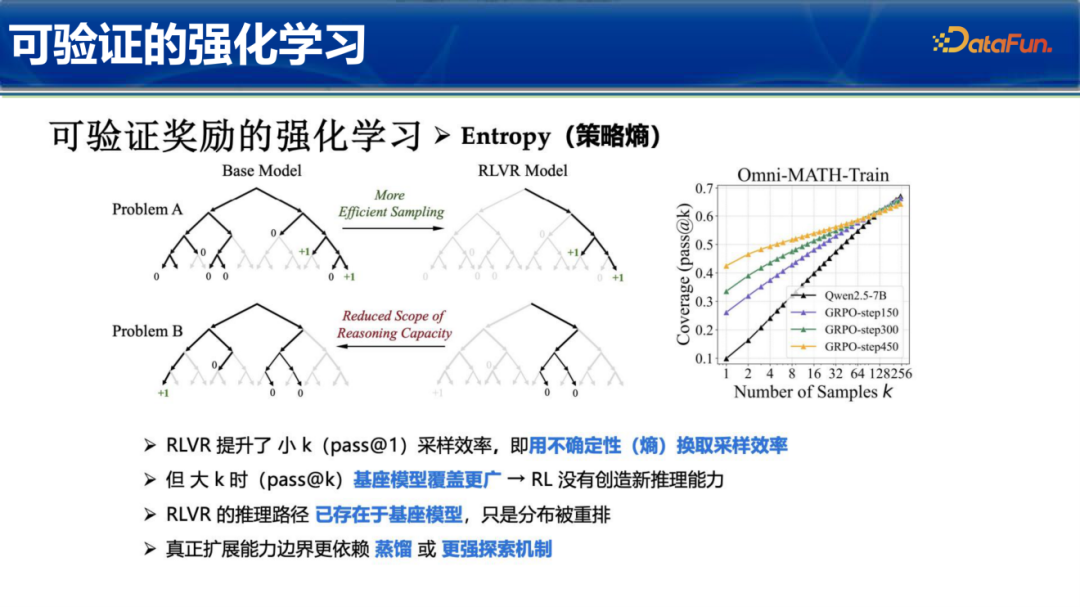 RLVR提升采样效率原理图