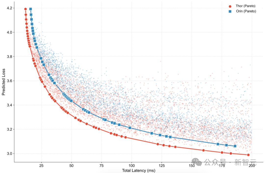 Orin和Thor平台上的帕累托前沿曲线对比