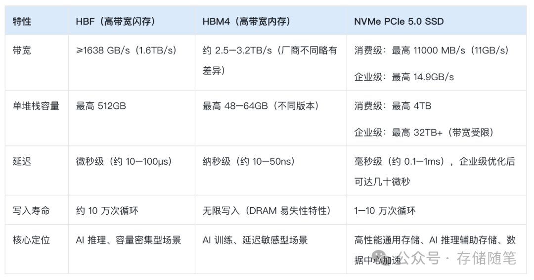 HBF、HBM4与NVMe SSD特性对比图