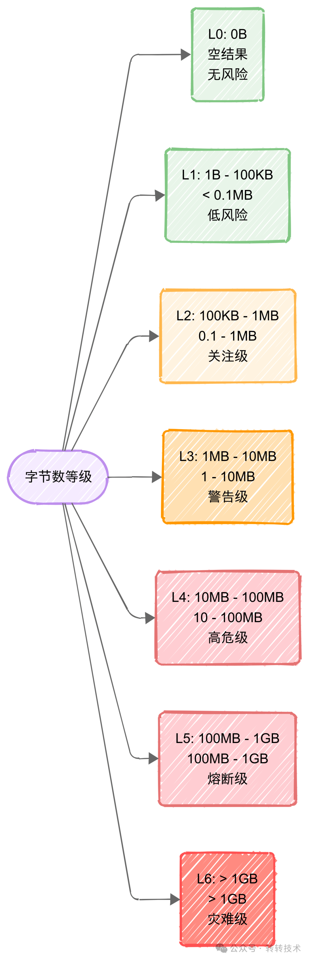 SQL查询结果字节大小等级划分标准