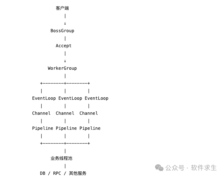 Netty线程模型从客户端到业务线程池完整架构图