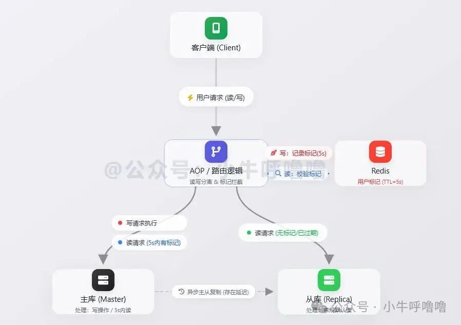 结合Redis标记的读写分离路由逻辑图
