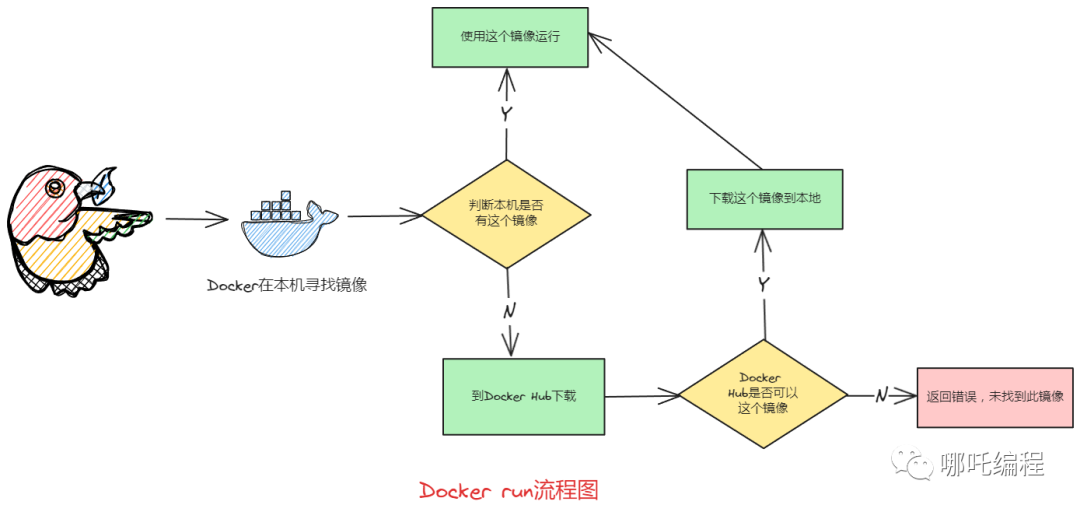 Docker run 命令执行流程图